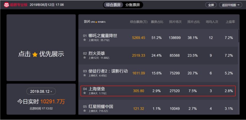《上海堡壘》遭吐槽,爛到看不下去!